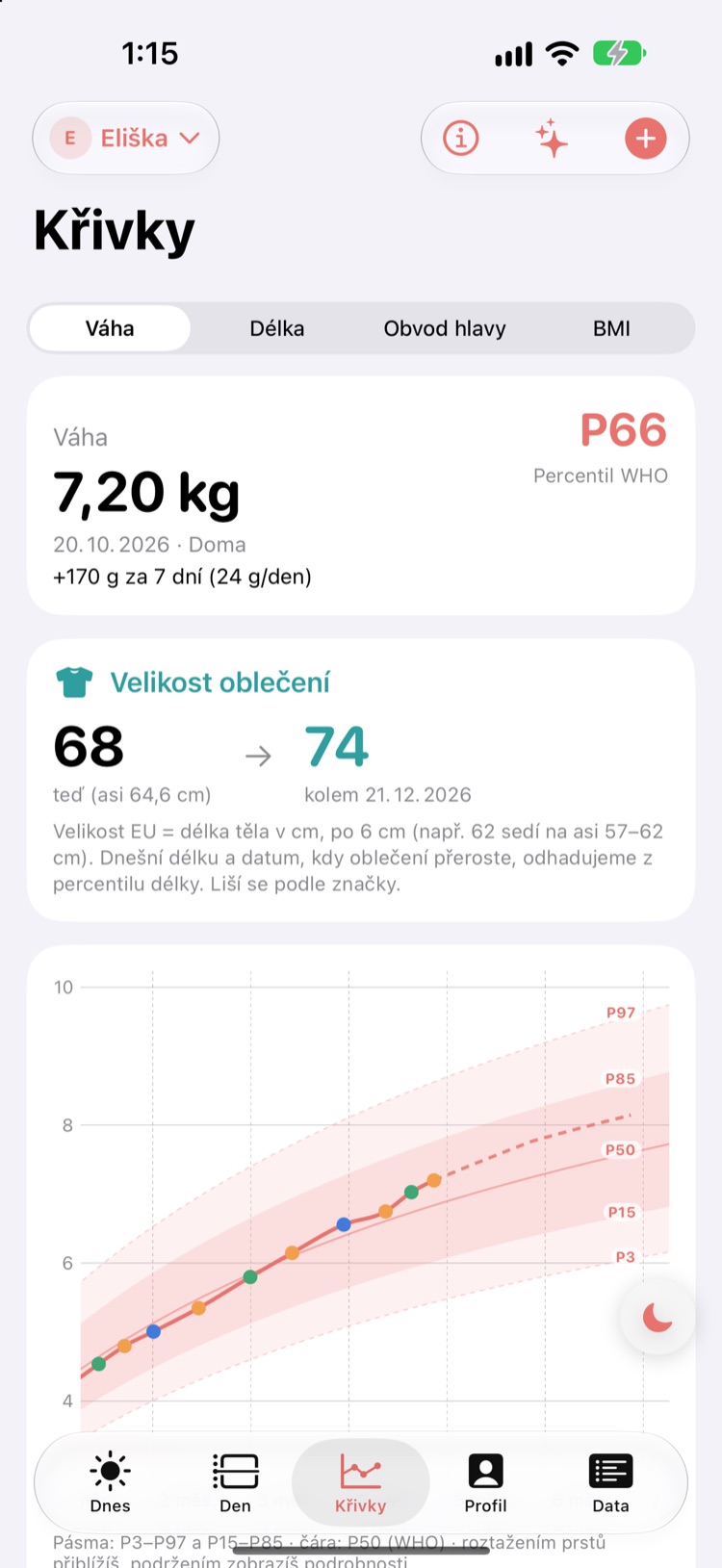 Křivka WHO s popisky P