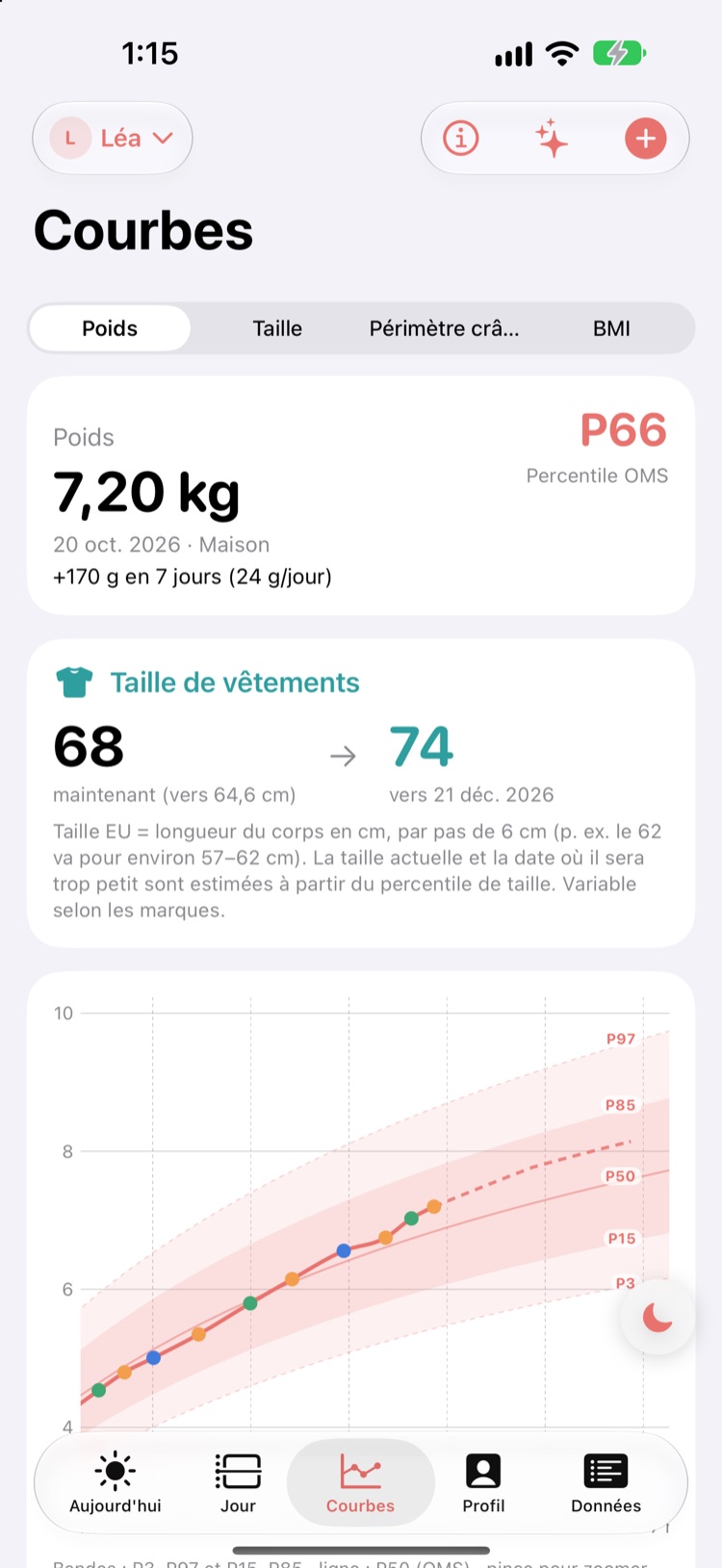 Courbe OMS avec repères P