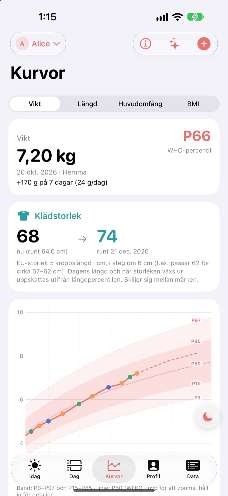 WHO-kurva med P-etiketter